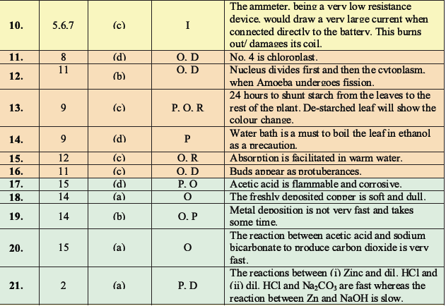 CBSE Class 10 Science MCQs Set 5, Multiple Choice Questions